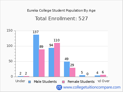 Eureka College 2025 Student Population by Age chart