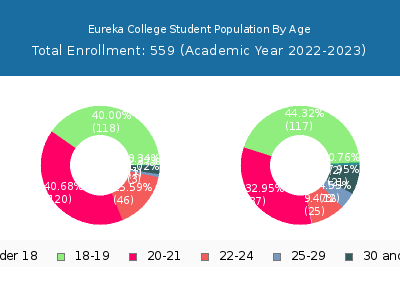 Eureka College 2023 Student Population Age Diversity Pie chart
