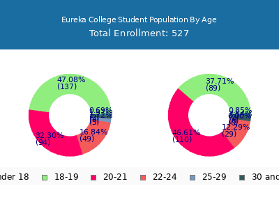 Eureka College 2025 Student Population Age Diversity Pie chart