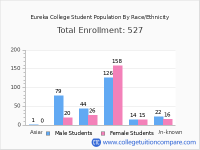 Eureka College 2025 Student Population by Gender and Race chart