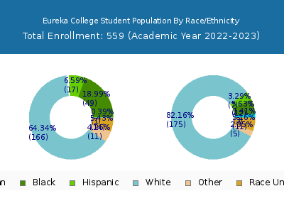 Eureka College 2023 Student Population by Gender and Race chart