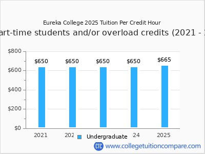 Eureka College 2025 cost per credit hour chart