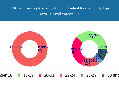 TIGI Hairdressing Academy Guilford 2024 Student Population Age Diversity Pie chart