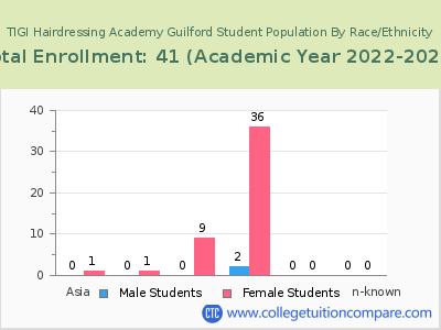 TIGI Hairdressing Academy Guilford 2023 Student Population by Gender and Race chart