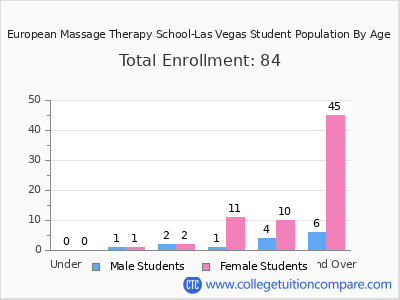 European Massage Therapy School-Las Vegas 2024 Student Population by Age chart