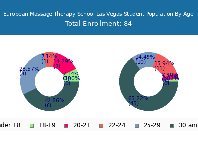 European Massage Therapy School-Las Vegas 2024 Student Population Age Diversity Pie chart