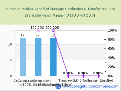 European Medical School of Massage 2023 Graduation Rate chart