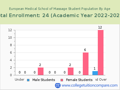 European Medical School of Massage 2023 Student Population by Age chart