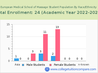 European Medical School of Massage 2023 Student Population by Gender and Race chart