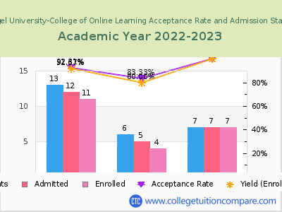 Evangel University-College of Online Learning 2023 Acceptance Rate By Gender chart