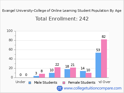 Evangel University-College of Online Learning 2024 Student Population by Age chart