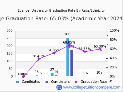 Evangel University graduation rate by race