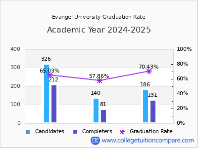 Evangel University graduation rate by gender