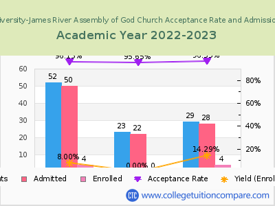 Evangel University-James River Assembly of God Church 2023 Acceptance Rate By Gender chart