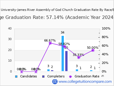 Evangel University-James River Assembly of God Church graduation rate by race