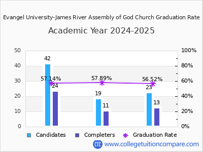 Evangel University-James River Assembly of God Church graduation rate by gender