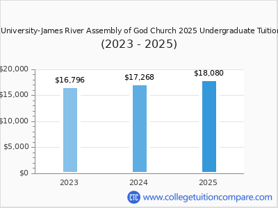 Evangel University-James River Assembly of God Church 2025 undergraduate tuition chart