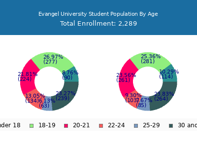 Evangel University 2024 Student Population Age Diversity Pie chart