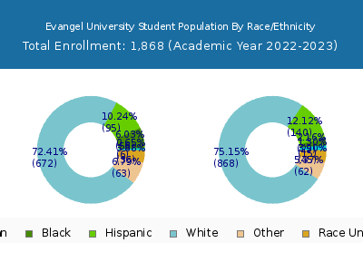 Evangel University 2023 Student Population by Gender and Race chart