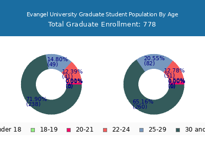 Evangel University 2024 Graduate Enrollment Age Diversity Pie chart