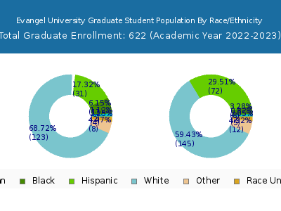 Evangel University 2023 Graduate Enrollment by Gender and Race chart
