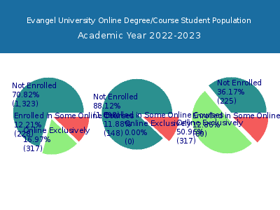 Evangel University 2023 Online Student Population chart