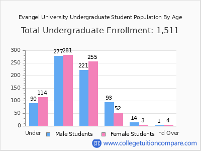 Evangel University 2024 Undergraduate Enrollment by Age chart