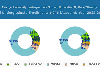 Evangel University 2023 Undergraduate Enrollment by Gender and Race chart