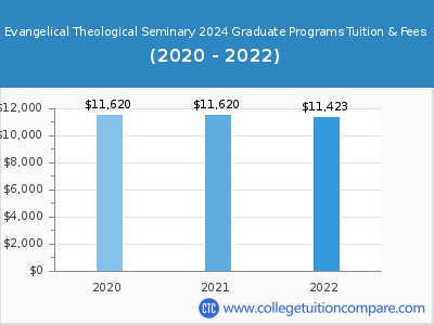 Evangelical Theological Seminary 2022 graduate tuition chart