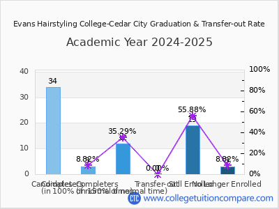 Evans Hairstyling College-Cedar City 2025 Graduation Rate chart
