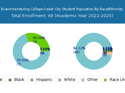 Evans Hairstyling College-Cedar City 2023 Student Population by Gender and Race chart