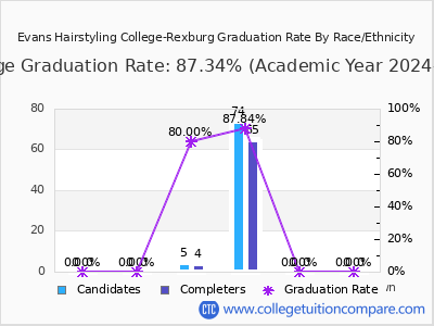 Evans Hairstyling College-Rexburg graduation rate by race