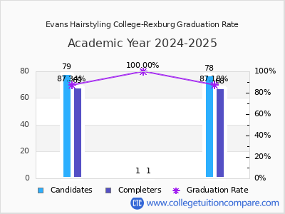 Evans Hairstyling College-Rexburg graduation rate by gender