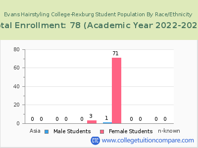 Evans Hairstyling College-Rexburg 2023 Student Population by Gender and Race chart
