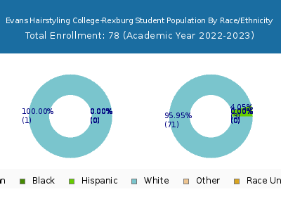 Evans Hairstyling College-Rexburg 2023 Student Population by Gender and Race chart