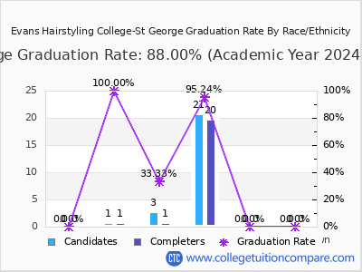 Evans Hairstyling College-St George graduation rate by race