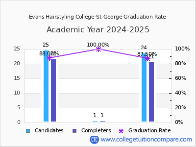 Evans Hairstyling College-St George graduation rate by gender