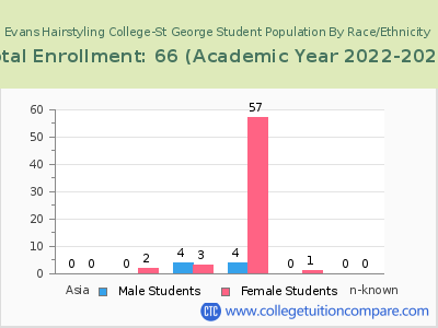 Evans Hairstyling College-St George 2023 Student Population by Gender and Race chart
