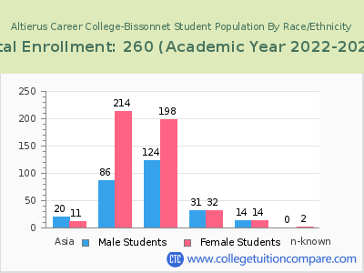 Altierus Career College-Bissonnet 2023 Student Population by Gender and Race chart