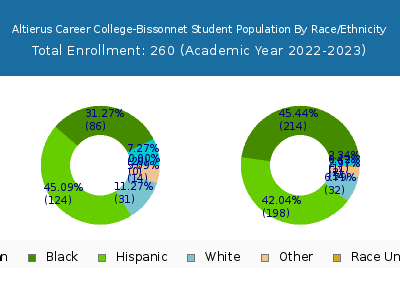 Altierus Career College-Bissonnet 2023 Student Population by Gender and Race chart