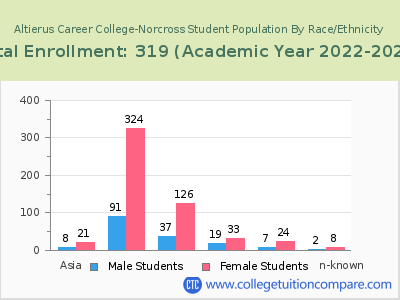 Altierus Career College-Norcross 2023 Student Population by Gender and Race chart
