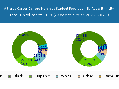 Altierus Career College-Norcross 2023 Student Population by Gender and Race chart