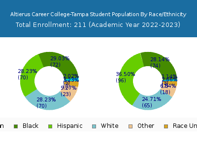 Altierus Career College-Tampa 2023 Student Population by Gender and Race chart