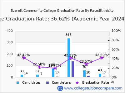 Everett Community College Graduation Rate