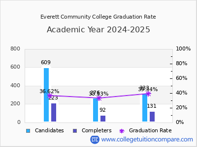Everett Community College Graduation Rate