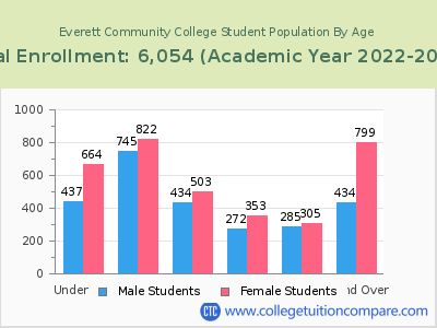 Everett Community College 2023 Student Population by Age chart