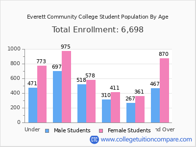 Everett Community College 2025 Student Population by Age chart
