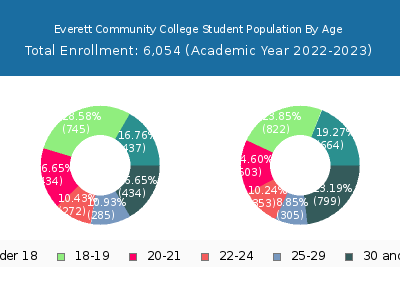 Everett Community College 2023 Student Population Age Diversity Pie chart
