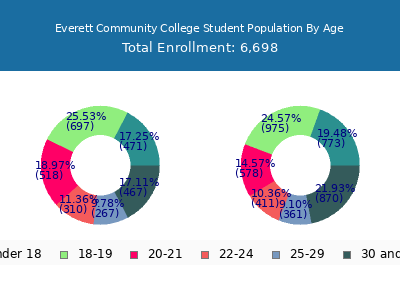 Everett Community College 2025 Student Population Age Diversity Pie chart