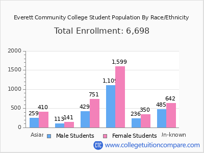 Everett Community College 2025 Student Population by Gender and Race chart